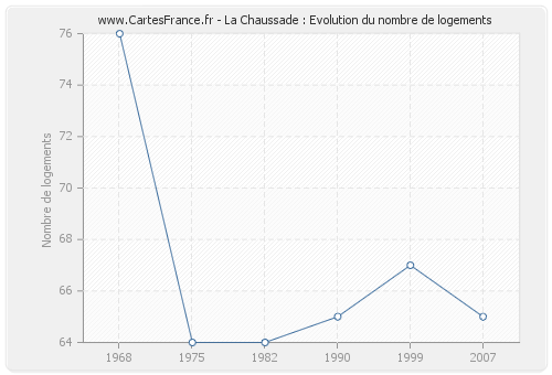 La Chaussade : Evolution du nombre de logements